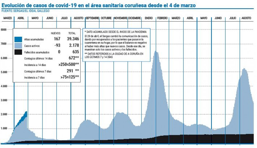 Los contagios diarios descienden hasta niveles de principios del mes de julio