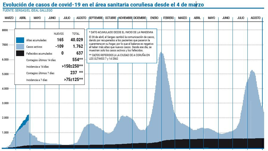 La cifra de curados en el área sanitaria supera la barrera de los 40.000