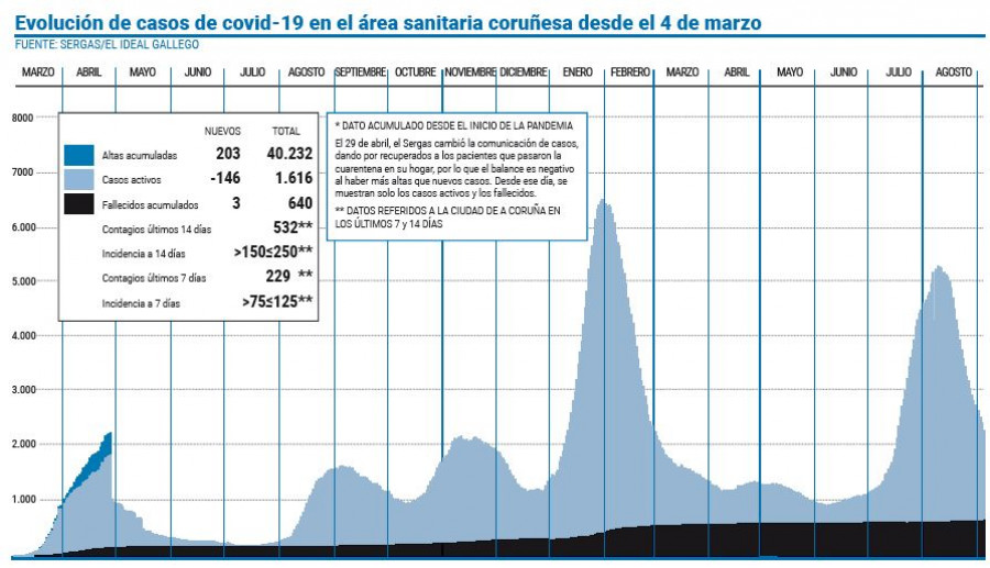 El área coruñesa continúa rebajando el número de contagios diarios de covid