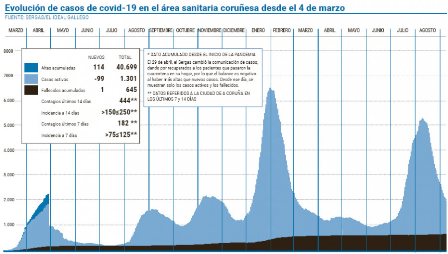 El área registra el número más bajo de contagios desde hace casi tres meses