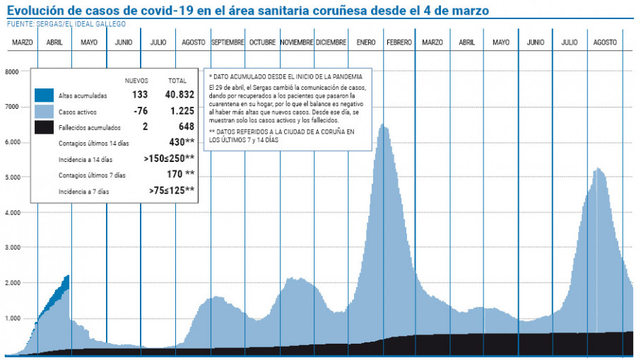 Los nuevos contagios en el área se triplican en solo veinticuatro horas