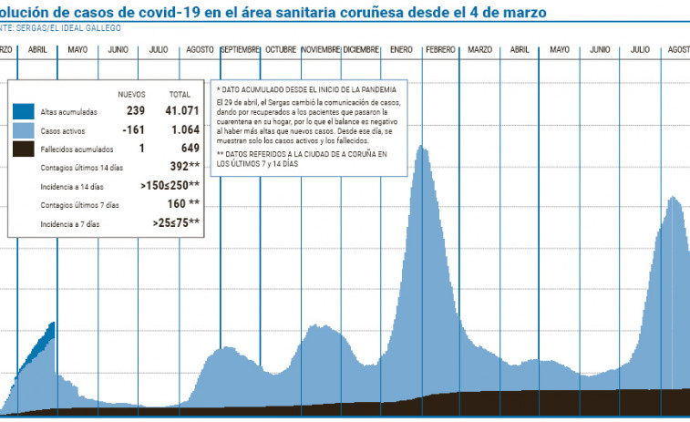 A Coruña recorta casi un millar de casos de covid en los diez primeros días del mes
