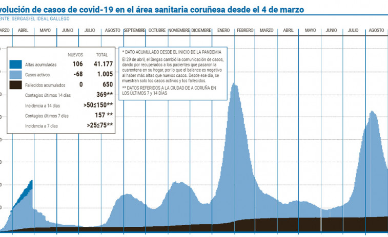 El área sanitaria coruñesa puede bajar hoy de los mil casos activos de covid