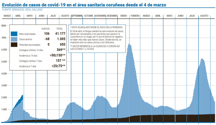 El área sanitaria coruñesa puede bajar hoy de los mil casos activos de covid