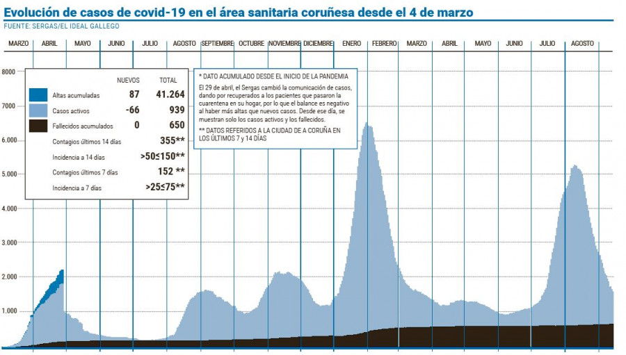 El área coruñesa logra bajar del millar de casos activos tras más de dos meses