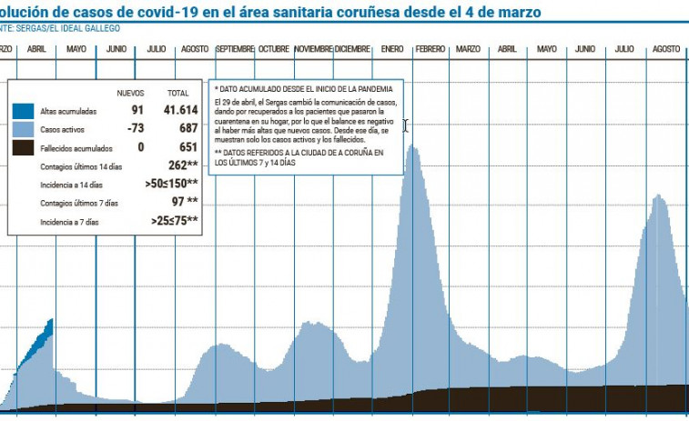 La variante Delta empieza a retroceder en el área coruñesa pero irrumpe la Mu