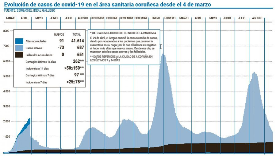 La variante Delta empieza a retroceder en el área coruñesa pero irrumpe la Mu