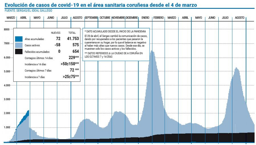 El área sanitaria baja de los 600 activos por primera vez en dos meses y medio