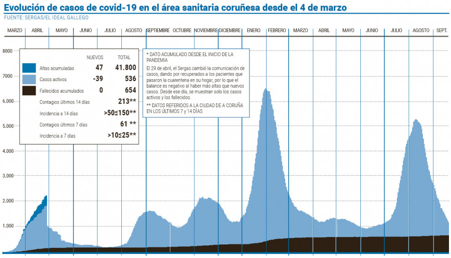 Más del 90% del área coruñesa tiene puesta la pauta completa de la vacuna