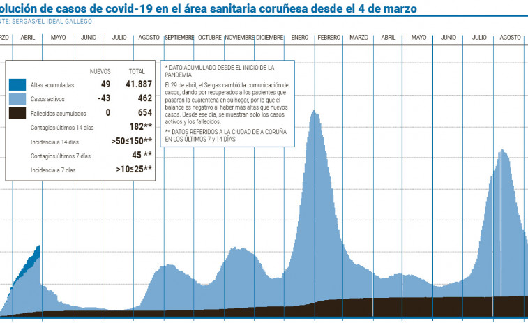 Los colegios del área sanitaria coruñesa iniciaron el curso con 79 casos activos