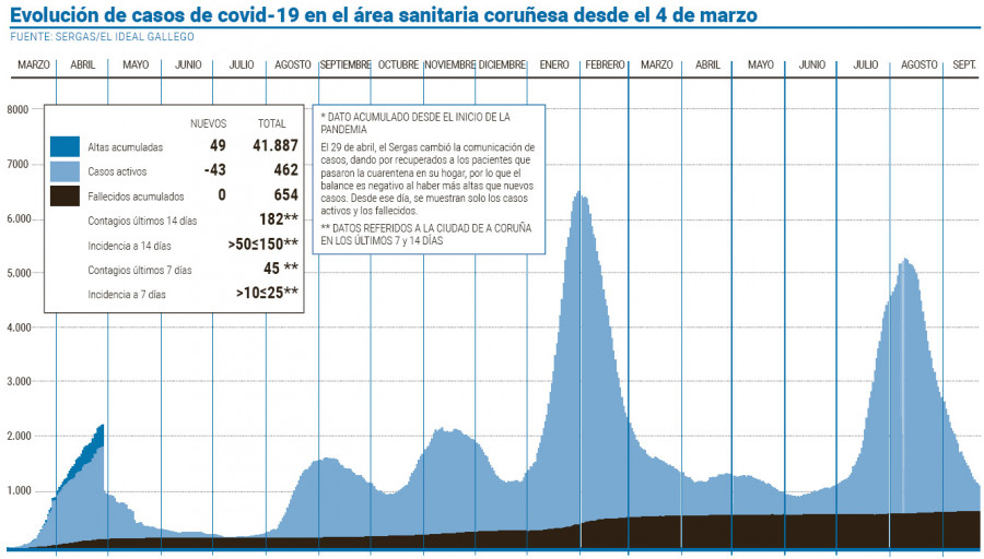 Los colegios del área sanitaria coruñesa iniciaron el curso con 79 casos activos