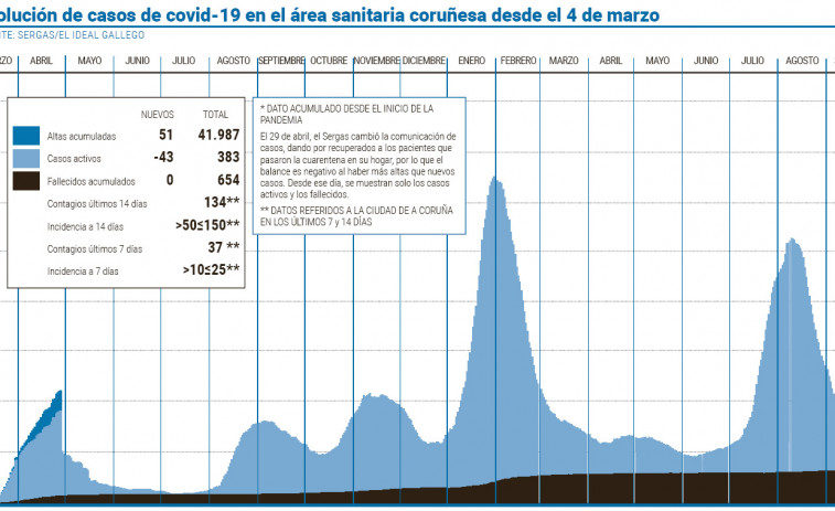 El área sanitaria redujo en más de 2.500 los casos activos de covid en un mes