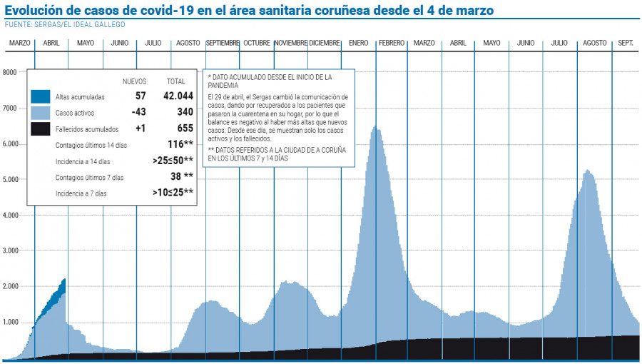 La incidencia de la ciudad baja de los 50 casos por primera vez desde junio