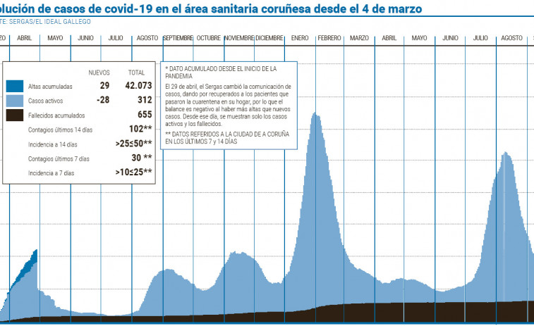 El área sanitaria marca un nuevo mínimo de contagios diarios tras detectarse solo 3