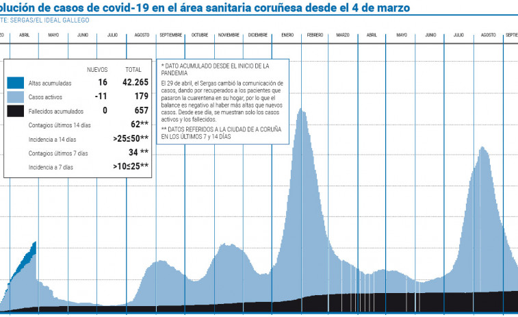 Casi el 40% de los hospitalizados por covid en Galicia está en A Coruña-Cee