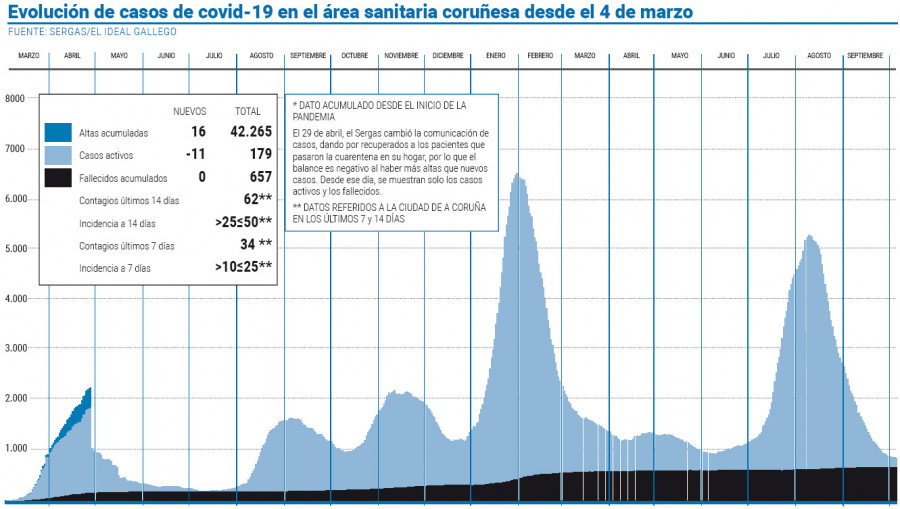 Casi el 40% de los hospitalizados por covid en Galicia está en A Coruña-Cee