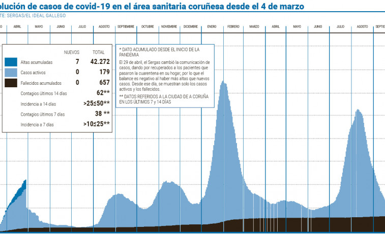 Las cifras del covid, inamovibles tras anotar los mismo contagios que altas