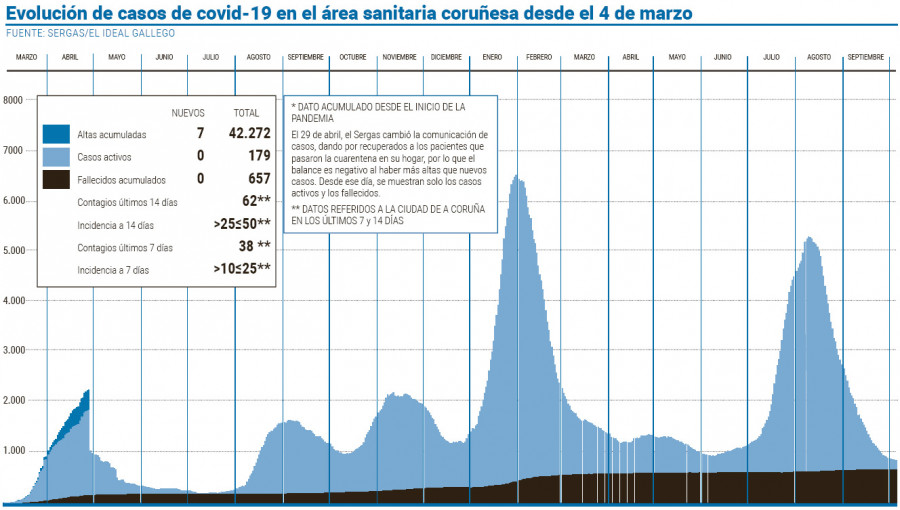 Las cifras del covid, inamovibles tras anotar los mismo contagios que altas