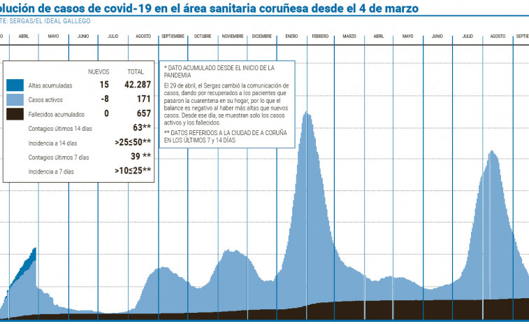 El número de hospitalizados anota un notable descenso en solo un día