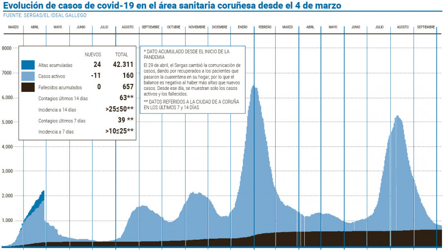 Los contagios de esta semana en el área sanitaria superan los de la anterior