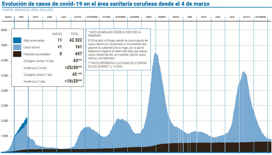 Los casos activos aumentan en el área sanitaria por primera vez en dos meses