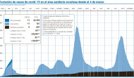 Los casos activos aumentan en el área sanitaria por primera vez en dos meses
