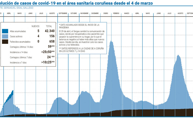 El área sanitaria anota el segundo aumento de casos en dos meses
