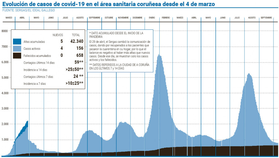 El área sanitaria anota el segundo aumento de casos en dos meses