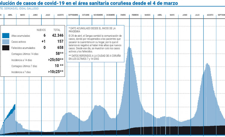 El área sanitaria acumula la mitad  de los nuevos contagios de Galicia