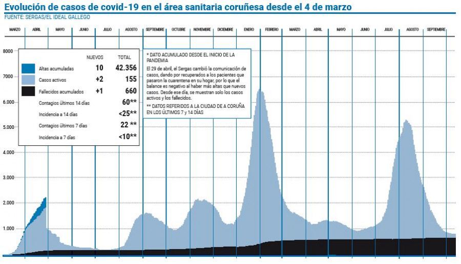 El área sanitaria de A Coruña acumula casi el 35% de los hospitalizados de toda Galicia