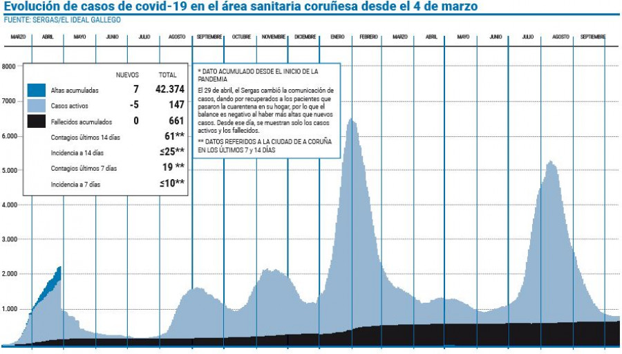 El número de casos en el área de coruña es inferior a 150 por primera vez en catorce meses