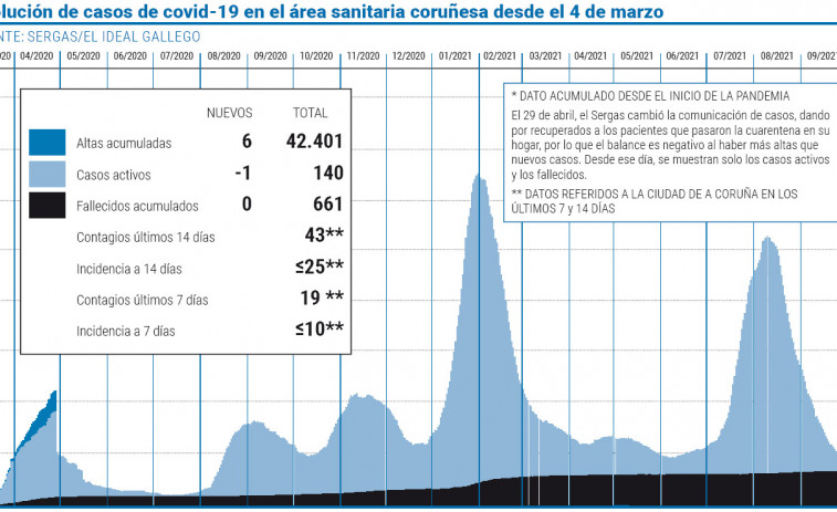 El área sanitaria suma su tercer día consecutivo con la tasa de positividad por debajo del 1%