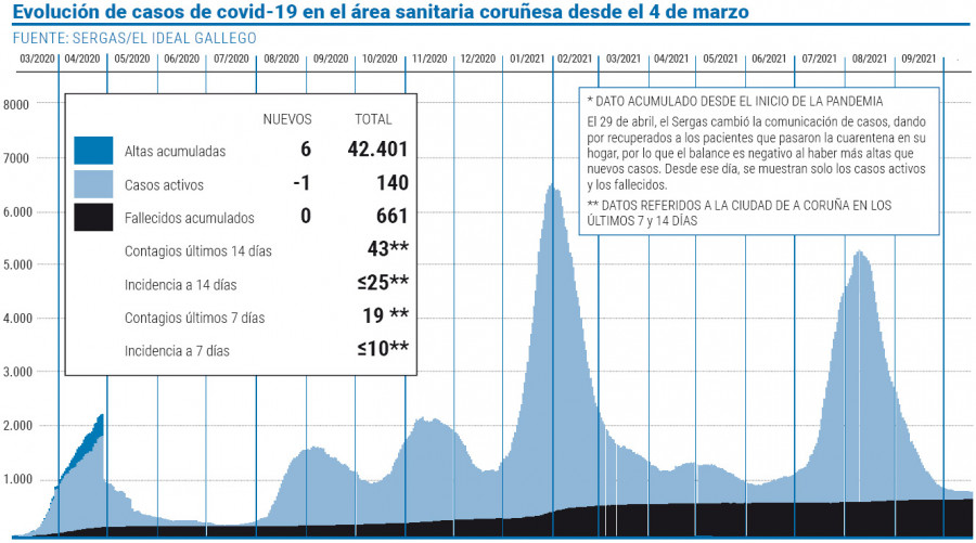 El área sanitaria suma su tercer día consecutivo con la tasa de positividad por debajo del 1%