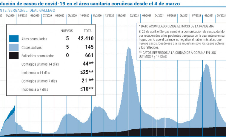 El área sanitaria experimenta un leve repunte de casos activos al aumentar en cinco las infecciones