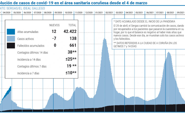 El área sanitaria recupera la tendencia descendente y  anota siete casos menos de covid