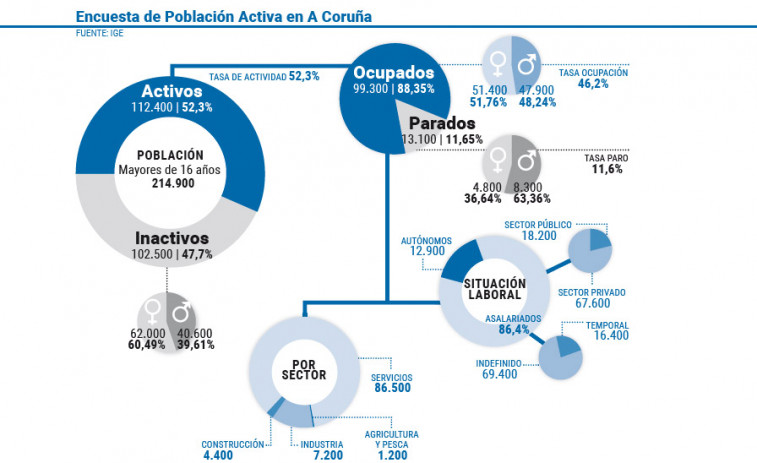 La tasa de paro baja cuatro puntos en lo que va de año, hasta niveles de 2019