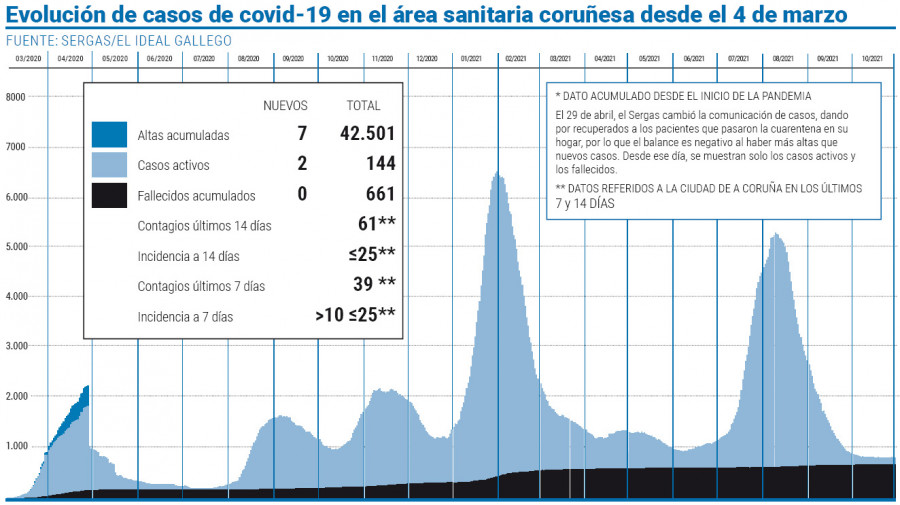 Los casos de covid en el área sanitaria suben de forma mínima tras una jornada de bajada