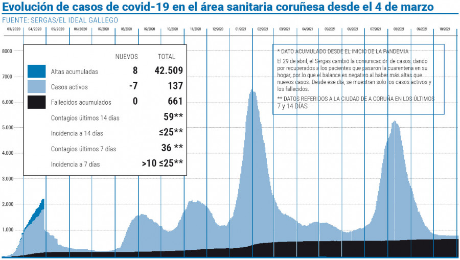 Sanidade notifica solo un nuevo contagio de covid en veinticuatro horas en el área sanitaria