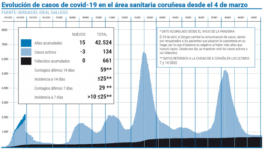 El número de infectados del área sanitaria coruñesa continúa con su tendencia a la reducción