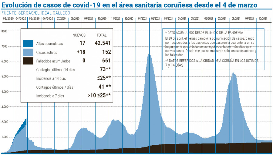 El área sanitaria suma 18 casos activos, el repunte más elevado desde hace tres semanas