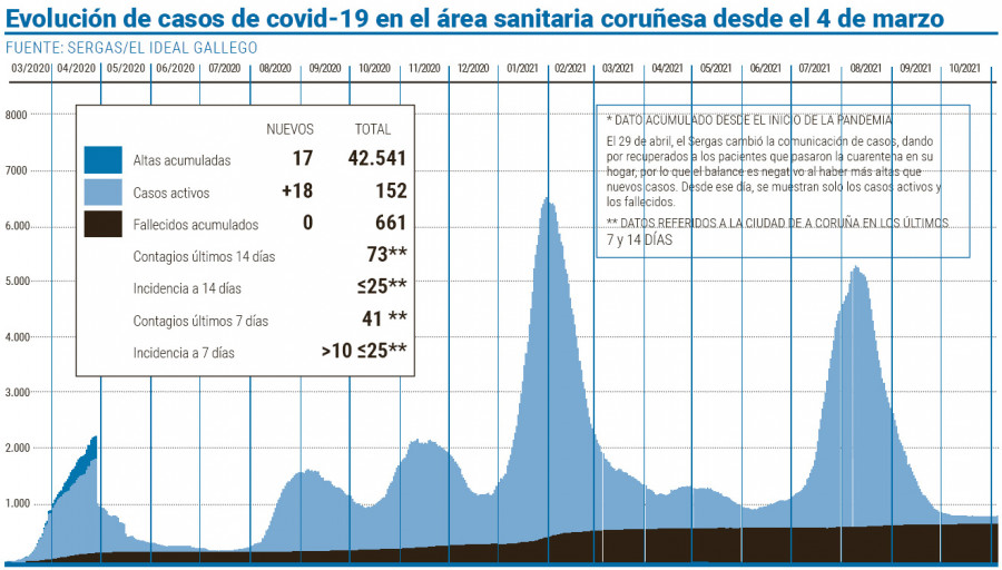 El área sanitaria suma 18 casos activos, el repunte más elevado desde hace tres semanas