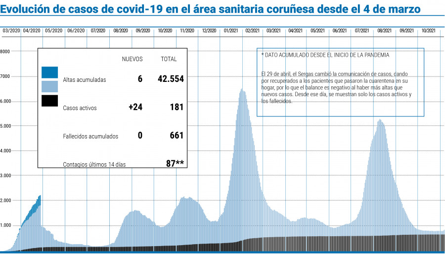 El área sanitaria acumula  casi un tercio de los nuevos contagios de Galicia