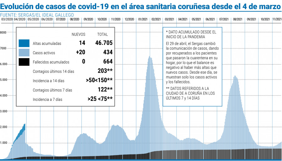 Continúa el ascenso de casos en el área, que ya alcanza los 20 hospitalizados