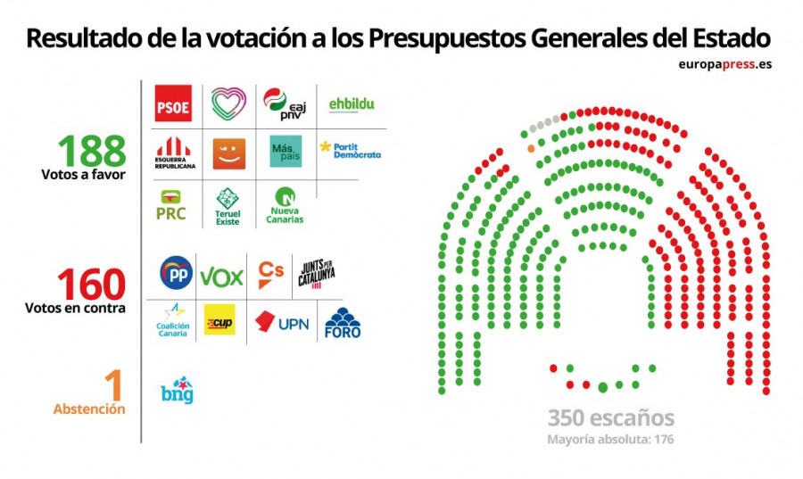 El BNG vota "abstención crítica" a los Presupuestos Generales de 2022, que se aprueban en el Congreso con 188 apoyos