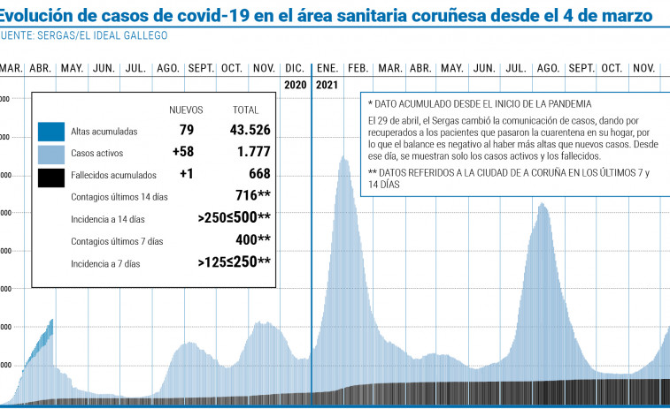 CovidBens detecta un fuerte incremento de la carga viral en las aguas residuales