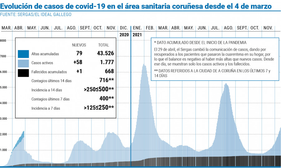 CovidBens detecta un fuerte incremento de la carga viral en las aguas residuales