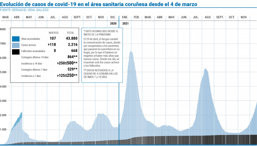 Los contagios diarios siguen disparados en el área sanitaria, con 228 nuevos