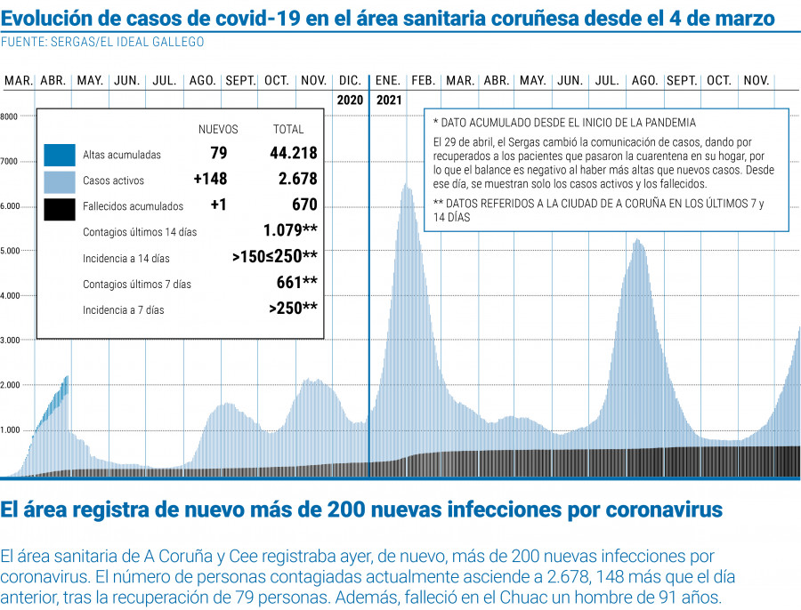 El área registra de nuevo más de 200 nuevas infecciones por coronavirus