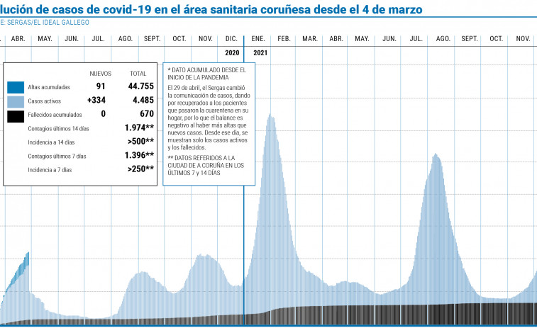 El 27% de las PCR del área sanitaria en las últimas 24 horas dieron positivo