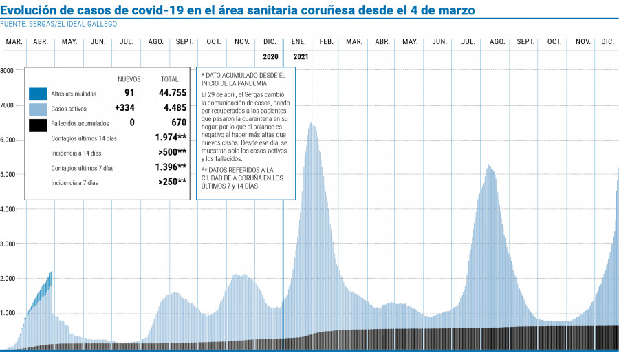 El 27% de las PCR del área sanitaria en las últimas 24 horas dieron positivo